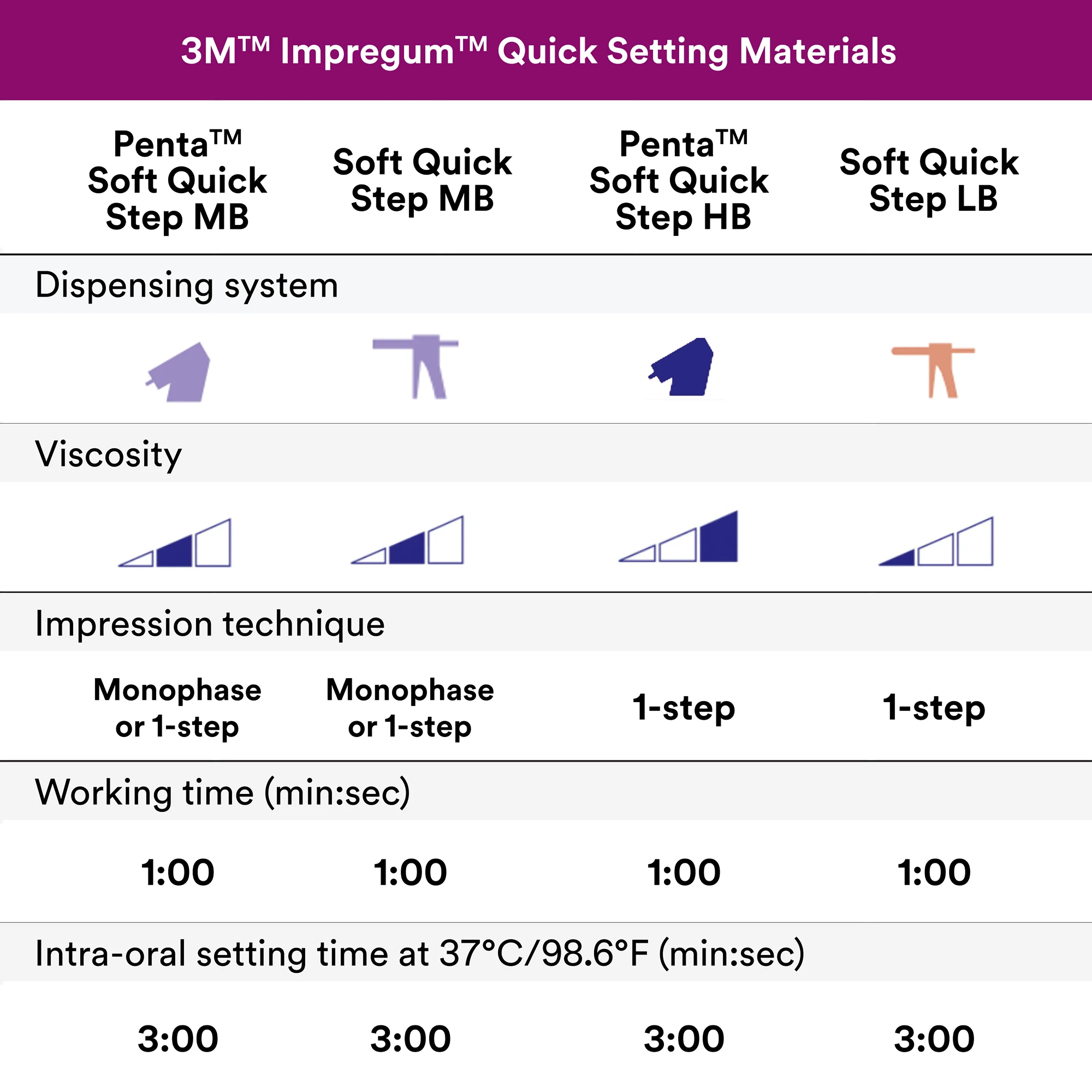 3M™ Impregum™ Penta™ Polyether Impression Material