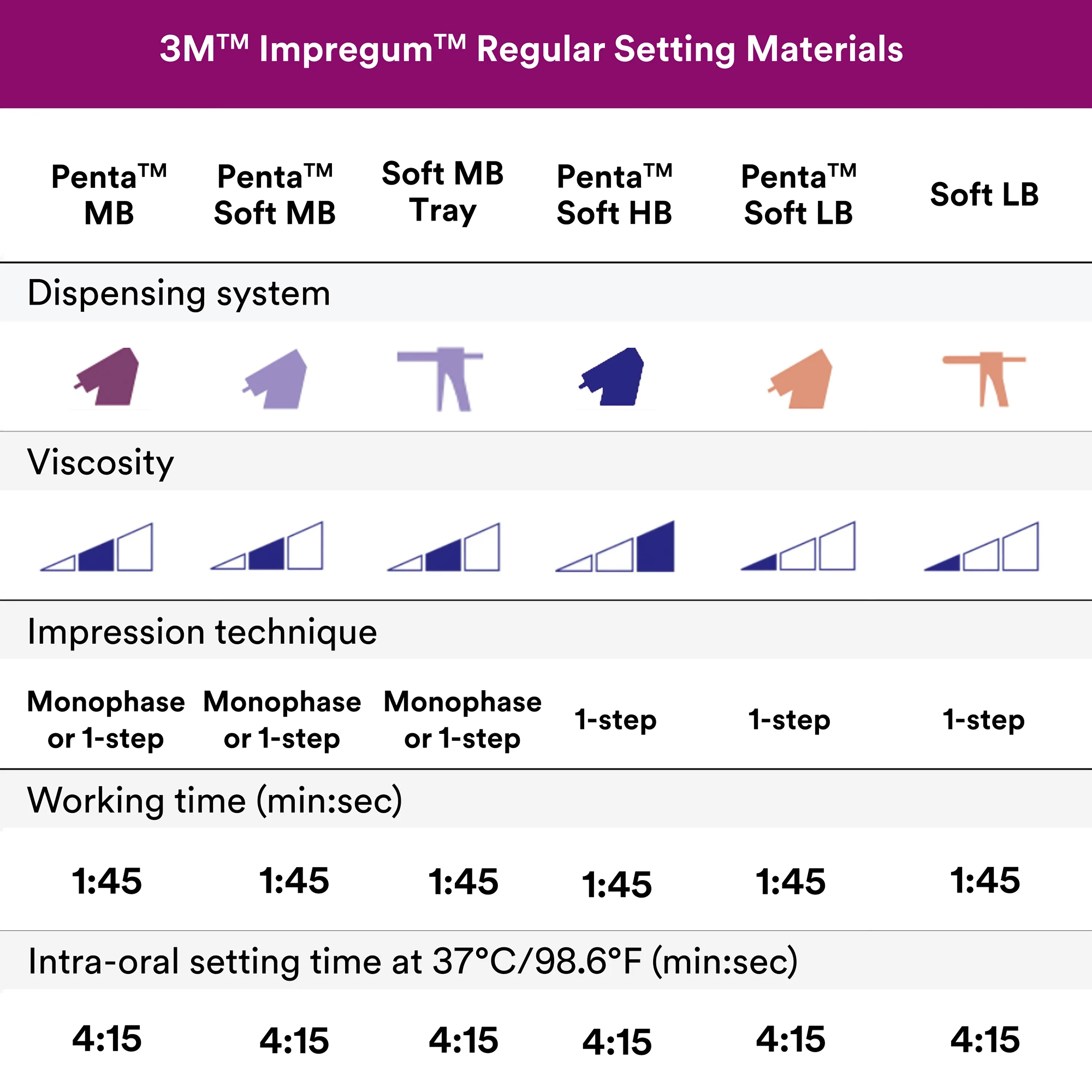 3M™ Impregum™ Penta™ Polyether Impression Material